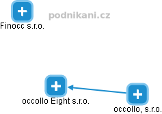 occollo Eight s.r.o. - náhled vizuálního zobrazení vztahů obchodního rejstříku