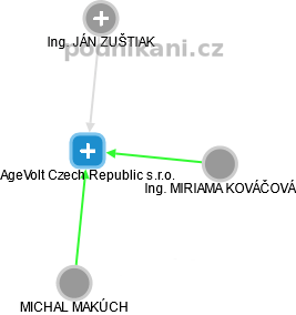 AgeVolt Czech Republic s.r.o. - náhled vizuálního zobrazení vztahů obchodního rejstříku