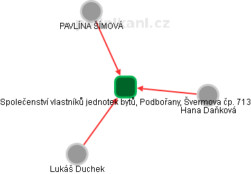 Společenství vlastníků jednotek bytů, Podbořany, Švermova čp. 713 - náhled vizuálního zobrazení vztahů obchodního rejstříku