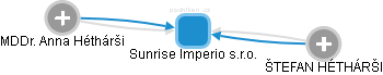 Sunrise Imperio  s.r.o. - náhled vizuálního zobrazení vztahů obchodního rejstříku