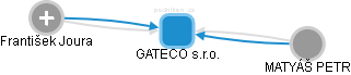 GATECO s.r.o. - náhled vizuálního zobrazení vztahů obchodního rejstříku