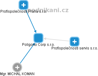 Poligono Corp s.r.o. - náhled vizuálního zobrazení vztahů obchodního rejstříku