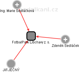 FotbalPark Libchavy z. s. - náhled vizuálního zobrazení vztahů obchodního rejstříku