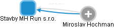 Stavby MH Run s.r.o. - náhled vizuálního zobrazení vztahů obchodního rejstříku