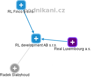 RL development AB s.r.o. - náhled vizuálního zobrazení vztahů obchodního rejstříku