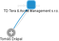 TD Tera & Asset Management s.r.o. - náhled vizuálního zobrazení vztahů obchodního rejstříku