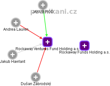 Rockaway Ventures Fund Holding a.s. - náhled vizuálního zobrazení vztahů obchodního rejstříku