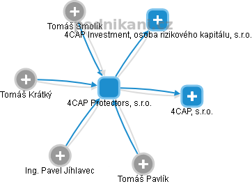 4CAP Protectors, s.r.o. - náhled vizuálního zobrazení vztahů obchodního rejstříku