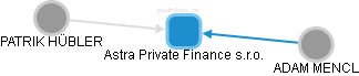 Astra Private Finance s.r.o. - náhled vizuálního zobrazení vztahů obchodního rejstříku