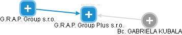 G.R.A.P. Group Plus s.r.o. - náhled vizuálního zobrazení vztahů obchodního rejstříku