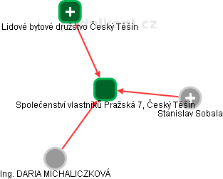 Společenství vlastníků Pražská 7, Český Těšín - náhled vizuálního zobrazení vztahů obchodního rejstříku