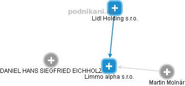 Limmo alpha s.r.o. - náhled vizuálního zobrazení vztahů obchodního rejstříku