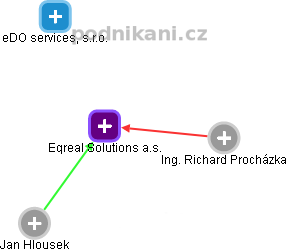 Eqreal Solutions a.s. - náhled vizuálního zobrazení vztahů obchodního rejstříku