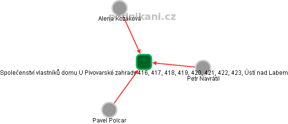 Společenství vlastníků domu U Pivovarské zahrady 416, 417, 418, 419, 420, 421, 422, 423, Ústí nad Labem - náhled vizuálního zobrazení vztahů obchodního rejstříku