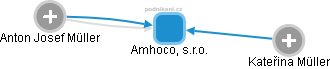 Amhoco, s.r.o. - náhled vizuálního zobrazení vztahů obchodního rejstříku