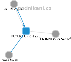 FUTURE UNION s.r.o. - náhled vizuálního zobrazení vztahů obchodního rejstříku