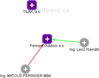 Perinpe Outdoor a.s. - náhled vizuálního zobrazení vztahů obchodního rejstříku