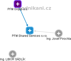 PFM Shared Services s.r.o. - náhled vizuálního zobrazení vztahů obchodního rejstříku