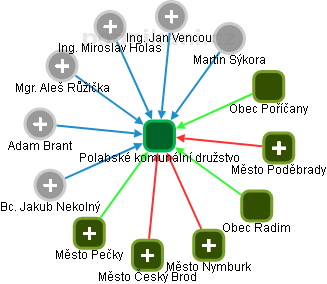 Polabské komunální družstvo - náhled vizuálního zobrazení vztahů obchodního rejstříku