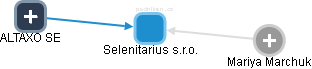 Selenitarius s.r.o. - náhled vizuálního zobrazení vztahů obchodního rejstříku