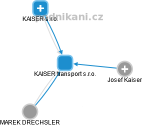 KAISER transport s.r.o. - náhled vizuálního zobrazení vztahů obchodního rejstříku