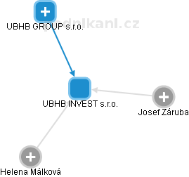 UBHB INVEST s.r.o. - náhled vizuálního zobrazení vztahů obchodního rejstříku