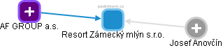 Resort Zámecký mlýn s.r.o. - náhled vizuálního zobrazení vztahů obchodního rejstříku