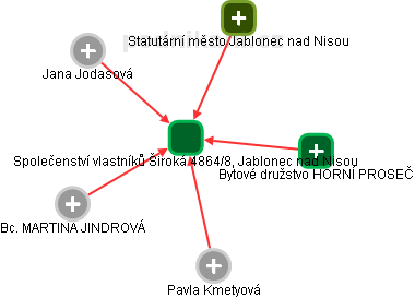 Společenství vlastníků Široká 4864/8, Jablonec nad Nisou - náhled vizuálního zobrazení vztahů obchodního rejstříku