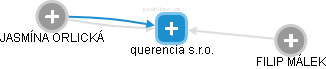 querencia s.r.o. - náhled vizuálního zobrazení vztahů obchodního rejstříku