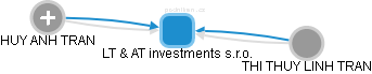 LT & AT investments s.r.o. - náhled vizuálního zobrazení vztahů obchodního rejstříku