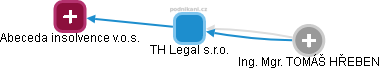 TH Legal s.r.o. - náhled vizuálního zobrazení vztahů obchodního rejstříku