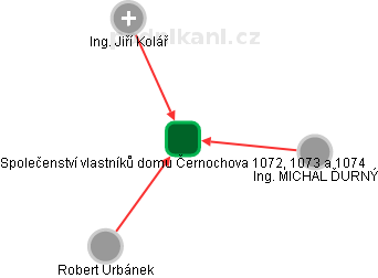Společenství vlastníků domu Černochova 1072, 1073 a 1074 - náhled vizuálního zobrazení vztahů obchodního rejstříku