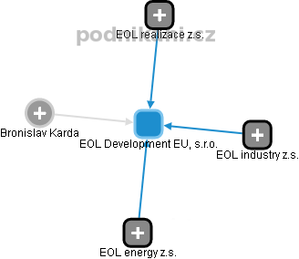 EOL Development EU, s.r.o. - náhled vizuálního zobrazení vztahů obchodního rejstříku