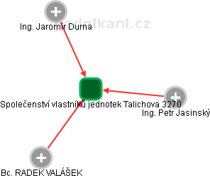 Společenství vlastníků jednotek Talichova 3270 - náhled vizuálního zobrazení vztahů obchodního rejstříku