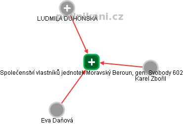 Společenství vlastníků jednotek Moravský Beroun, gen. Svobody 602 - náhled vizuálního zobrazení vztahů obchodního rejstříku
