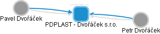 PDPLAST - Dvořáček s.r.o. - náhled vizuálního zobrazení vztahů obchodního rejstříku