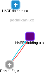 HASE Holding a.s. - náhled vizuálního zobrazení vztahů obchodního rejstříku