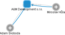 A&M Development s.r.o. - náhled vizuálního zobrazení vztahů obchodního rejstříku
