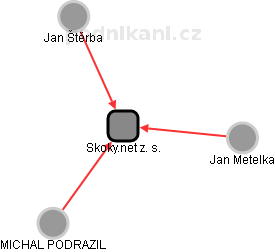 Skoky.net z. s. - náhled vizuálního zobrazení vztahů obchodního rejstříku