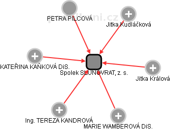 Spolek SLUNOVRAT, z. s. - náhled vizuálního zobrazení vztahů obchodního rejstříku