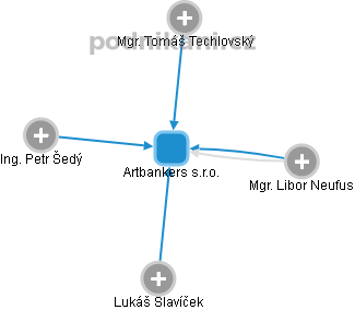 Artbankers s.r.o. - náhled vizuálního zobrazení vztahů obchodního rejstříku