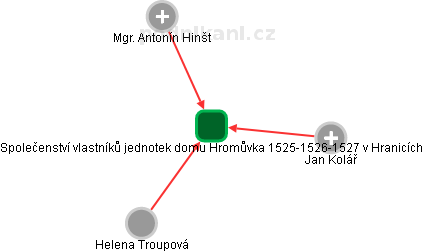 Společenství vlastníků jednotek domu Hromůvka 1525-1526-1527 v Hranicích - náhled vizuálního zobrazení vztahů obchodního rejstříku