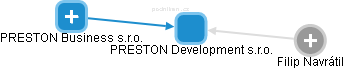 PRESTON Development s.r.o. - náhled vizuálního zobrazení vztahů obchodního rejstříku