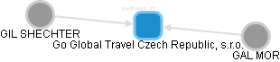 Go Global Travel Czech Republic, s.r.o. - náhled vizuálního zobrazení vztahů obchodního rejstříku