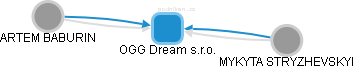 OGG Dream s.r.o. - náhled vizuálního zobrazení vztahů obchodního rejstříku