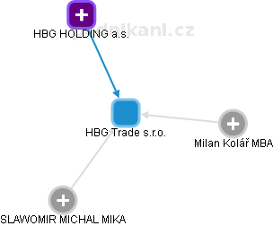 HBG Trade s.r.o. - náhled vizuálního zobrazení vztahů obchodního rejstříku