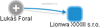Lionwa XXXIII s.r.o. - náhled vizuálního zobrazení vztahů obchodního rejstříku