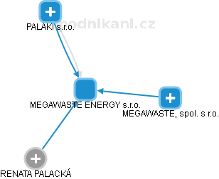 MEGAWASTE ENERGY s.r.o. - náhled vizuálního zobrazení vztahů obchodního rejstříku