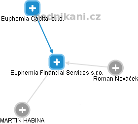 Euphemia Financial Services s.r.o. - náhled vizuálního zobrazení vztahů obchodního rejstříku