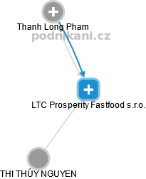 LTC Prosperity Fastfood s.r.o. - náhled vizuálního zobrazení vztahů obchodního rejstříku